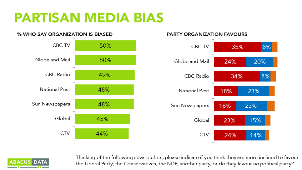 News Organizations Political Leanings Chart