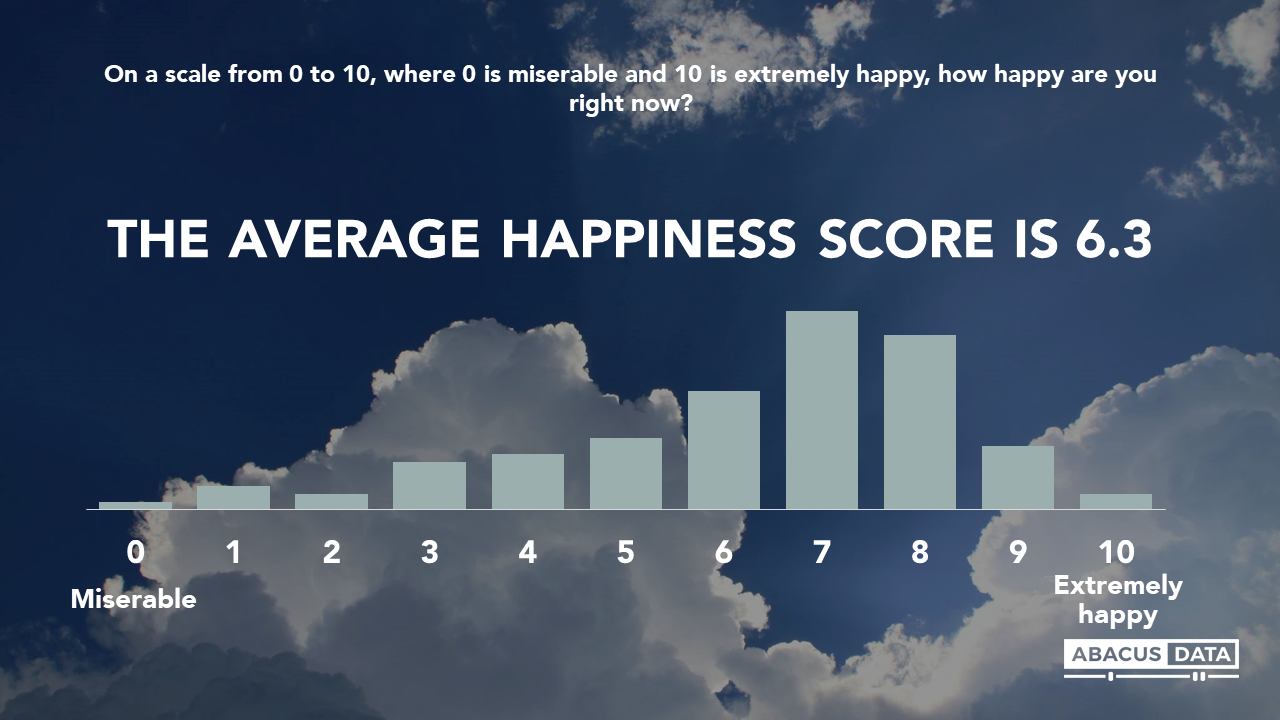 Average Happiness Score