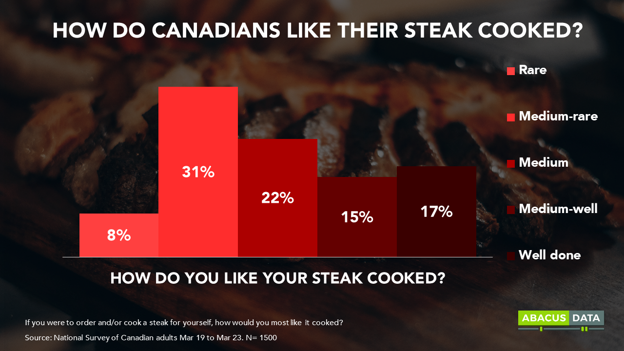 What Temperature Should I Cook Meat To? - Canadian Food Focus