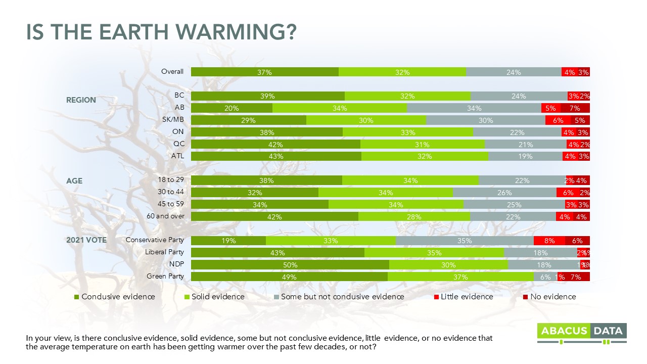 What do Canadians think about climate change and climate action