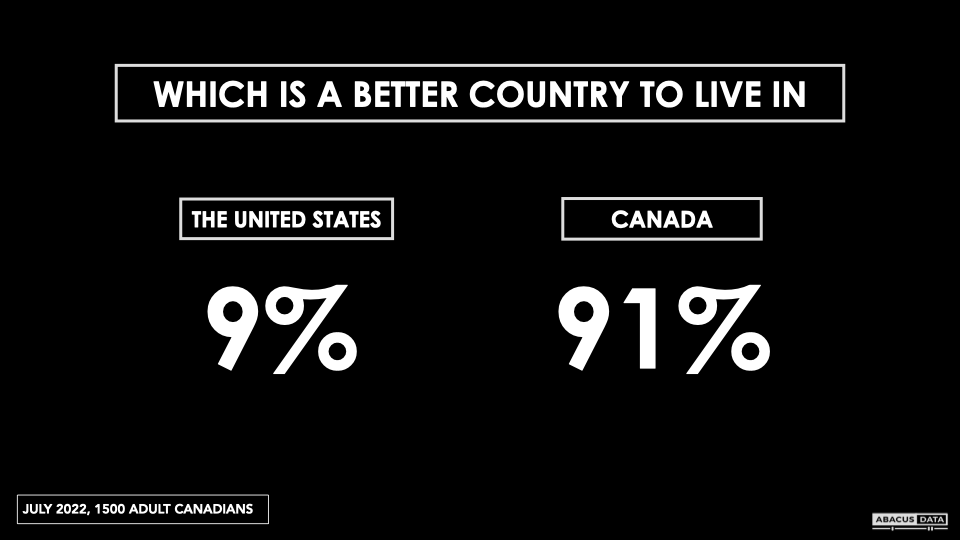 Canadians overwhelmingly think Canada is a better place to live than the US, but some aren’t as sure as others.