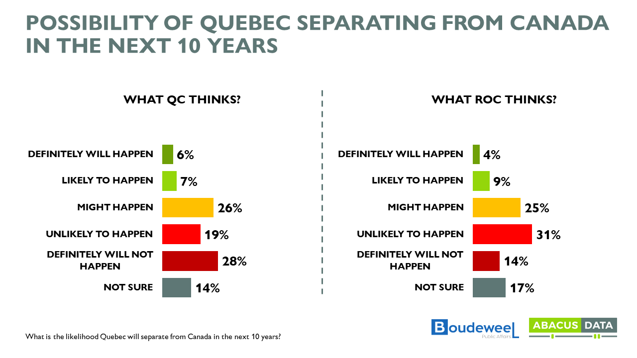 Quebec is Moving Away from the Rest of the Country but Most Don’t Believe it is a Path to Separation
