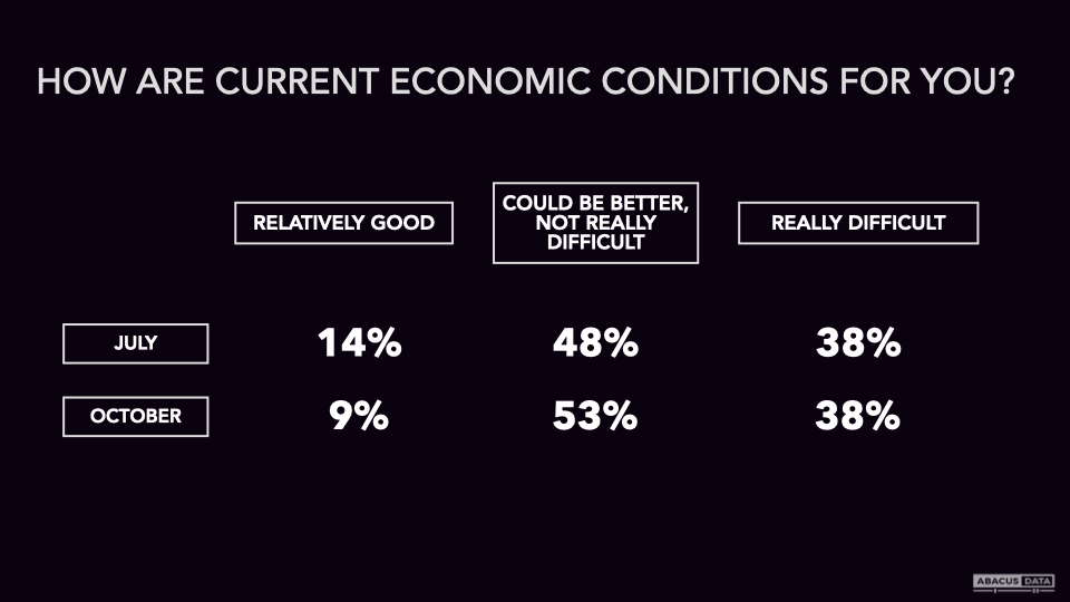 Public Stress About Inflation Is High, but Not Rising Much