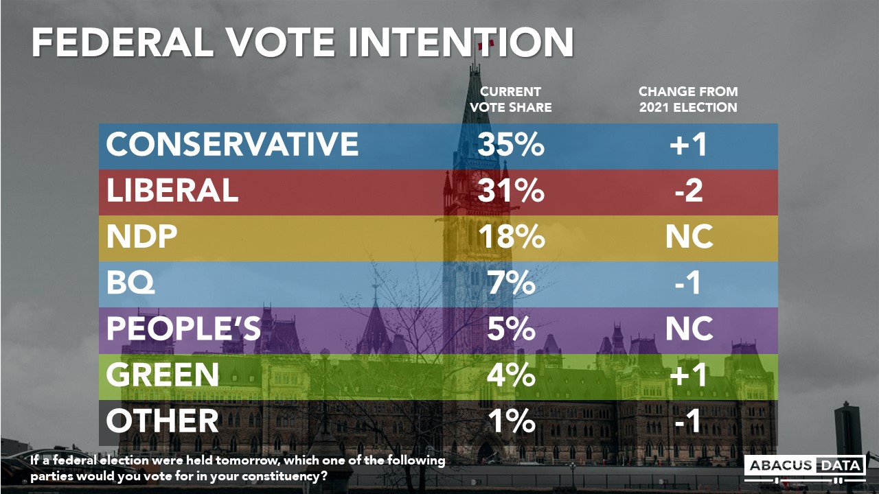 Conservatives lead Liberals by 4 as inflation, healthcare, and the economy in focus.