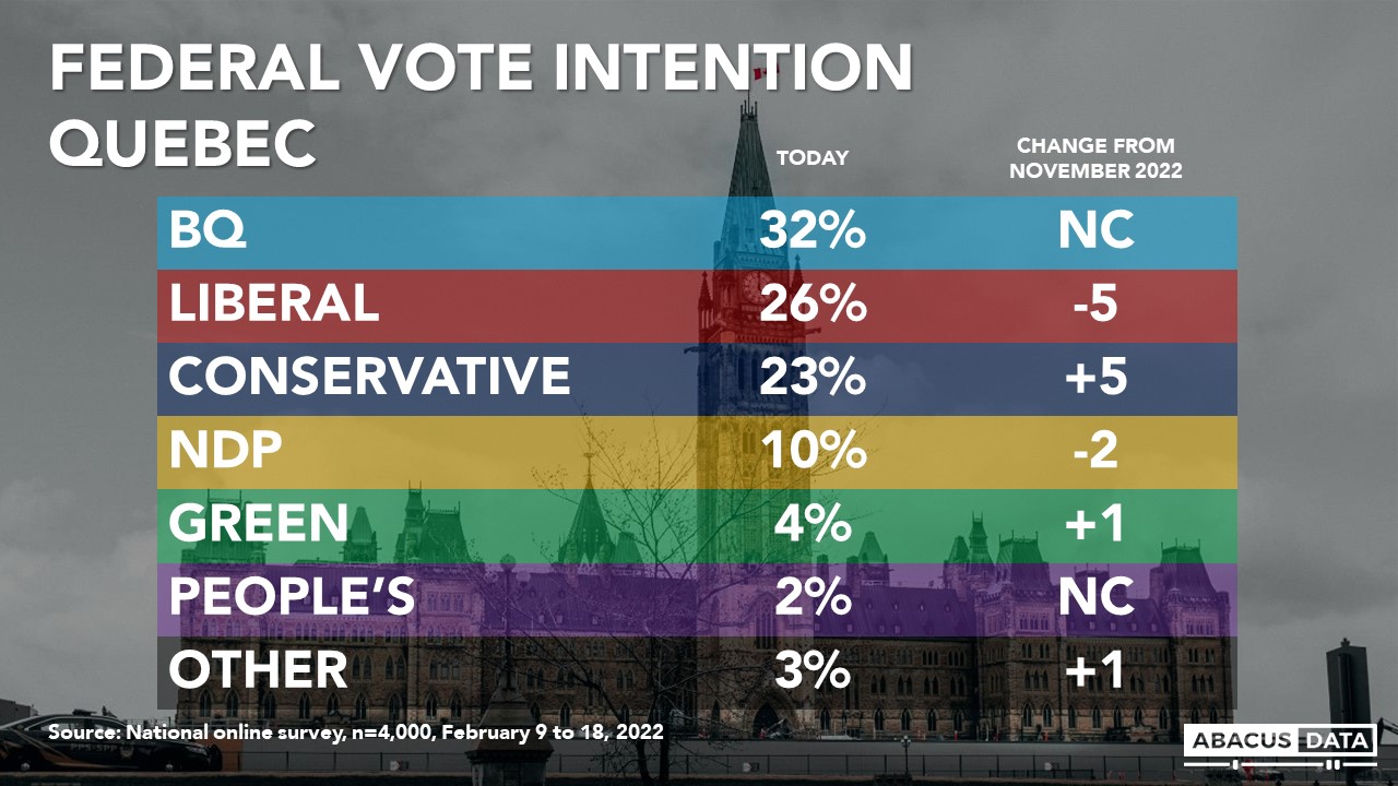 Conservatives keep 8-point lead nationally. Liberal support drops in Quebec by 5 points in 3 weeks.