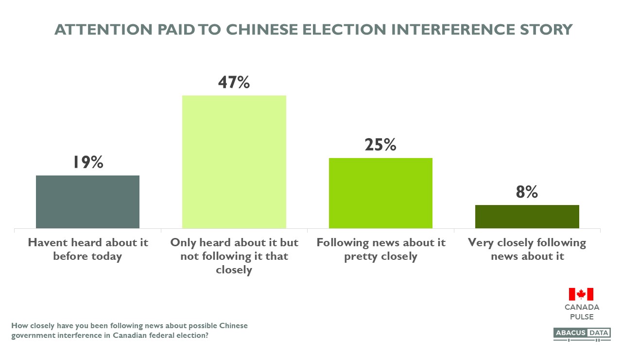 A Deep Dive on Canadian Political Attitudes: Chinese election interference & the Liberal/NDP Agreement