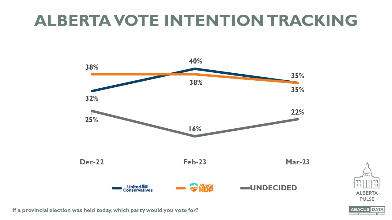 Alberta Politics: UCP and NDP tied as undecideds rise