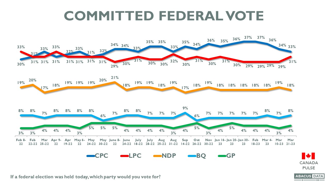 Conservative lead down to 2 over the Liberals, new Abacus Data poll
