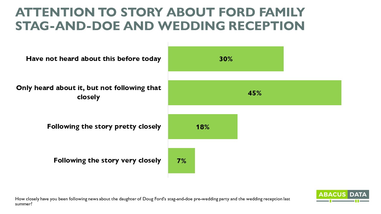 Ontario Politics: PCs lead by 13 as the public reacts to the story about the Ford family stag-and-doe and wedding