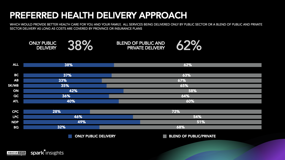 Canadians & Health Care – 2023 Health system innovation, virtual care, mental health
