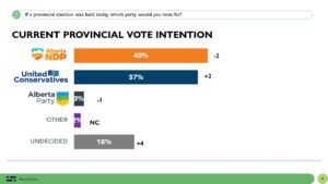 NDP and UCP Statistically Tied in Alberta