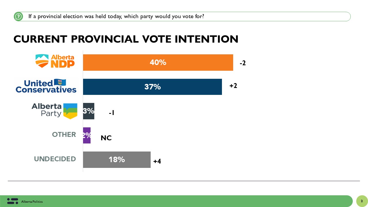 NDP and UCP Statistically Tied in Alberta