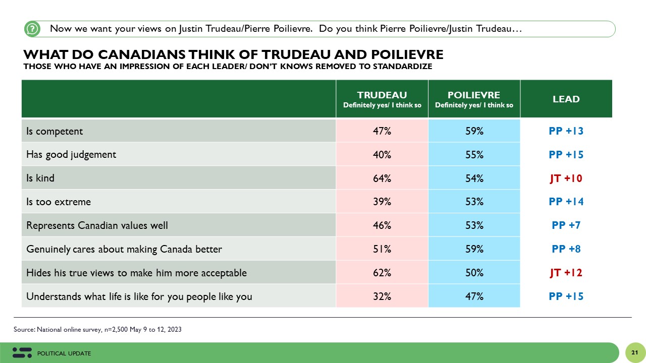 What do Canadians think about Justin Trudeau and Pierre Poilievre?