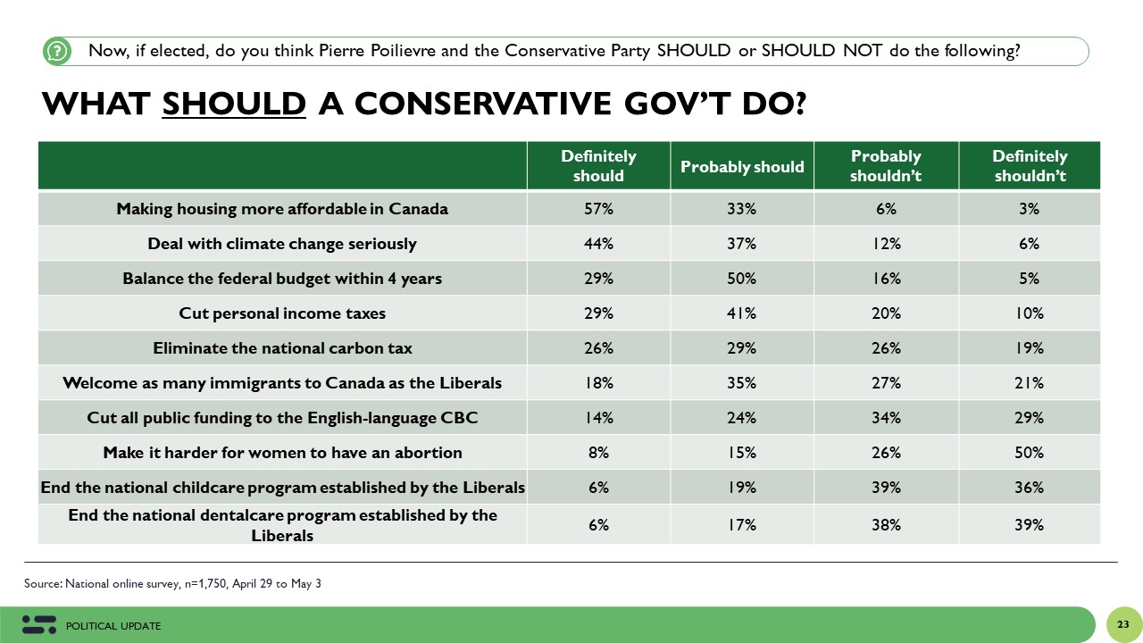 What Canadians think a Poilievre-led Conservative government would do and not do?