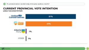 Danielle Smith's UCP leading slightly in Alberta election: poll - Toronto Star