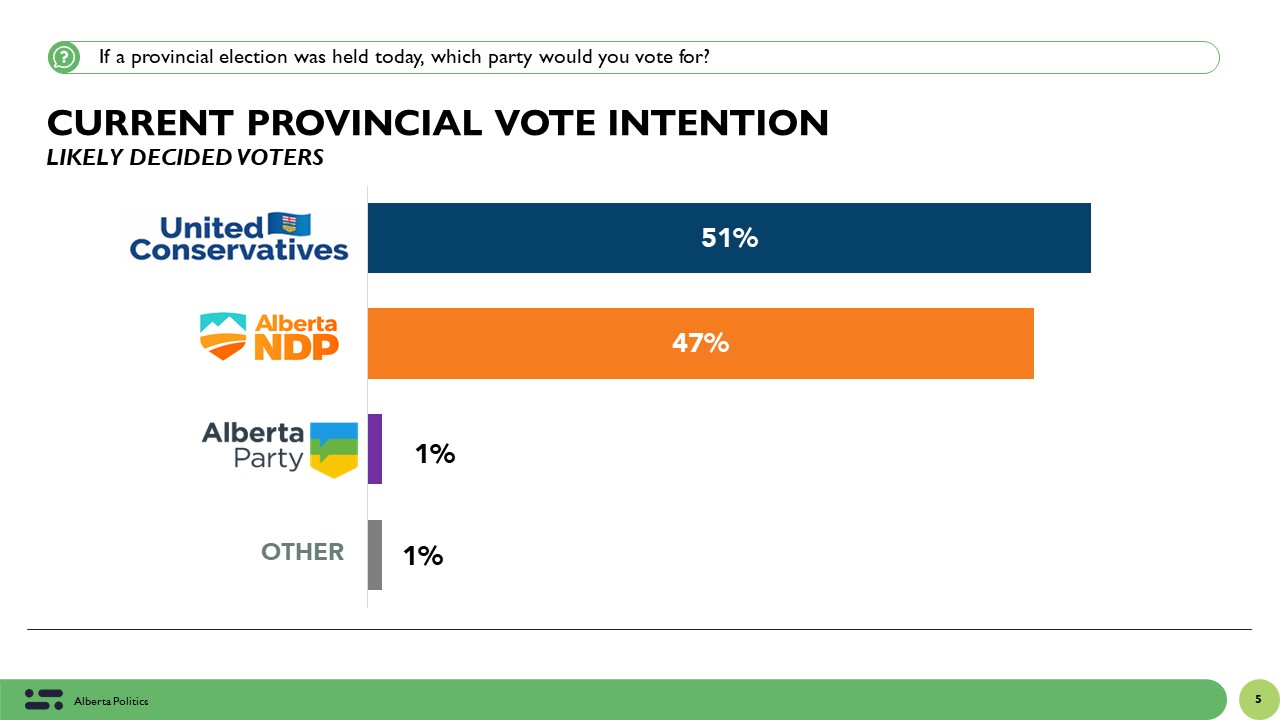 Abacus Poll: UCP leads NDP in Alberta with one week to go.
