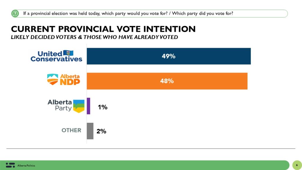 United Conservatives poised for victory in a very close Alberta election: Abacus Data Poll