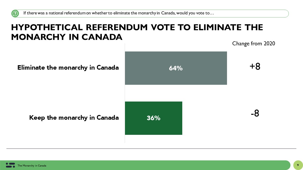 2 in 3 Canadians would vote to eliminate the monarchy in Canada