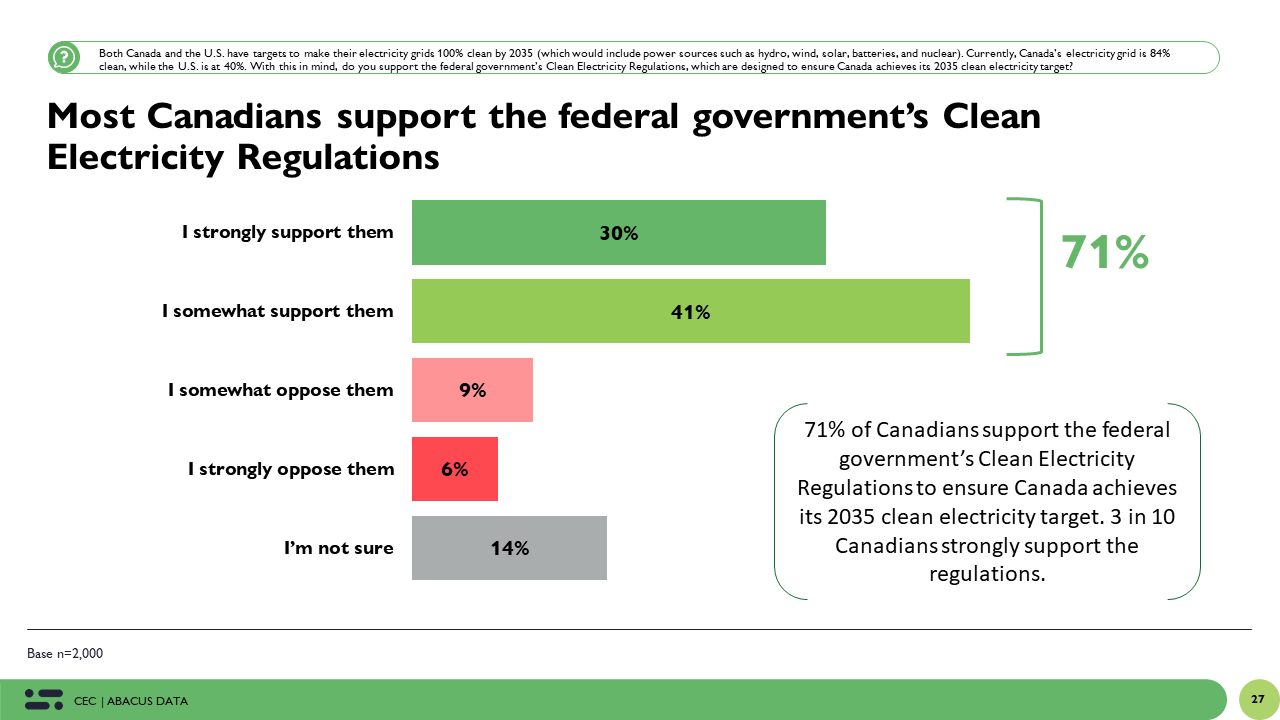 Most Canadians Support the Federal Government’s Clean Electricity