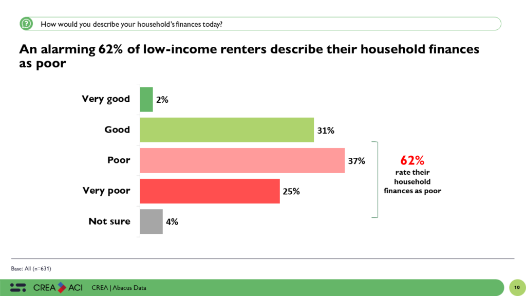 The Housing Hardship: Low-income renters and Canada's