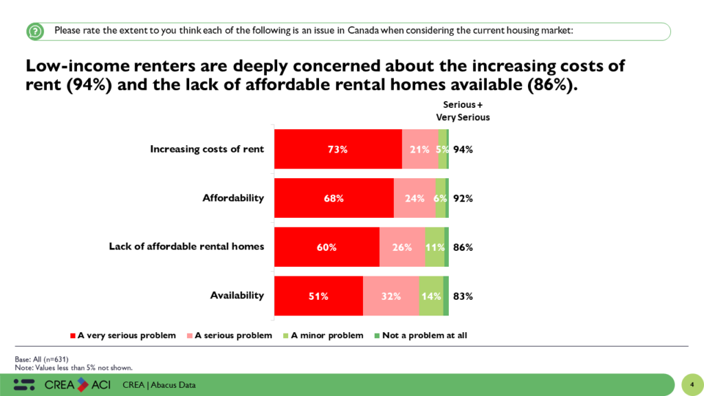 The Housing Hardship: Low-income renters and Canada's