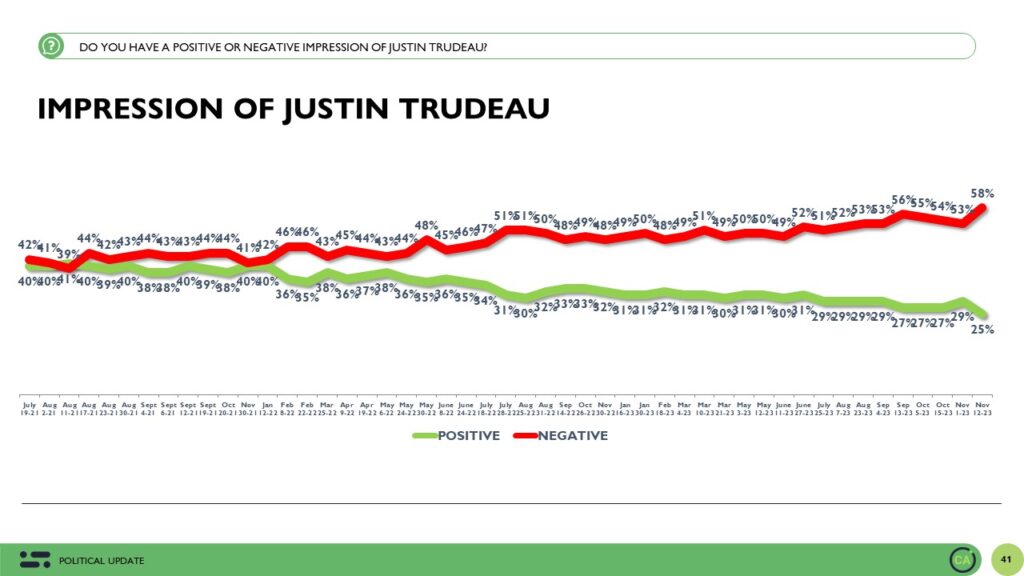 Conservative leads grows to 16 as federal government approval drops 4:  Abacus Poll - Abacus Data