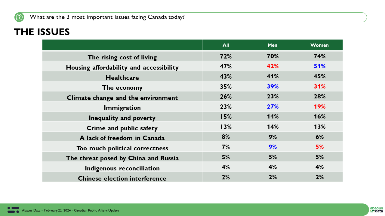 Top Trends in Canadian Politics Today Men vs. Women Abacus Data