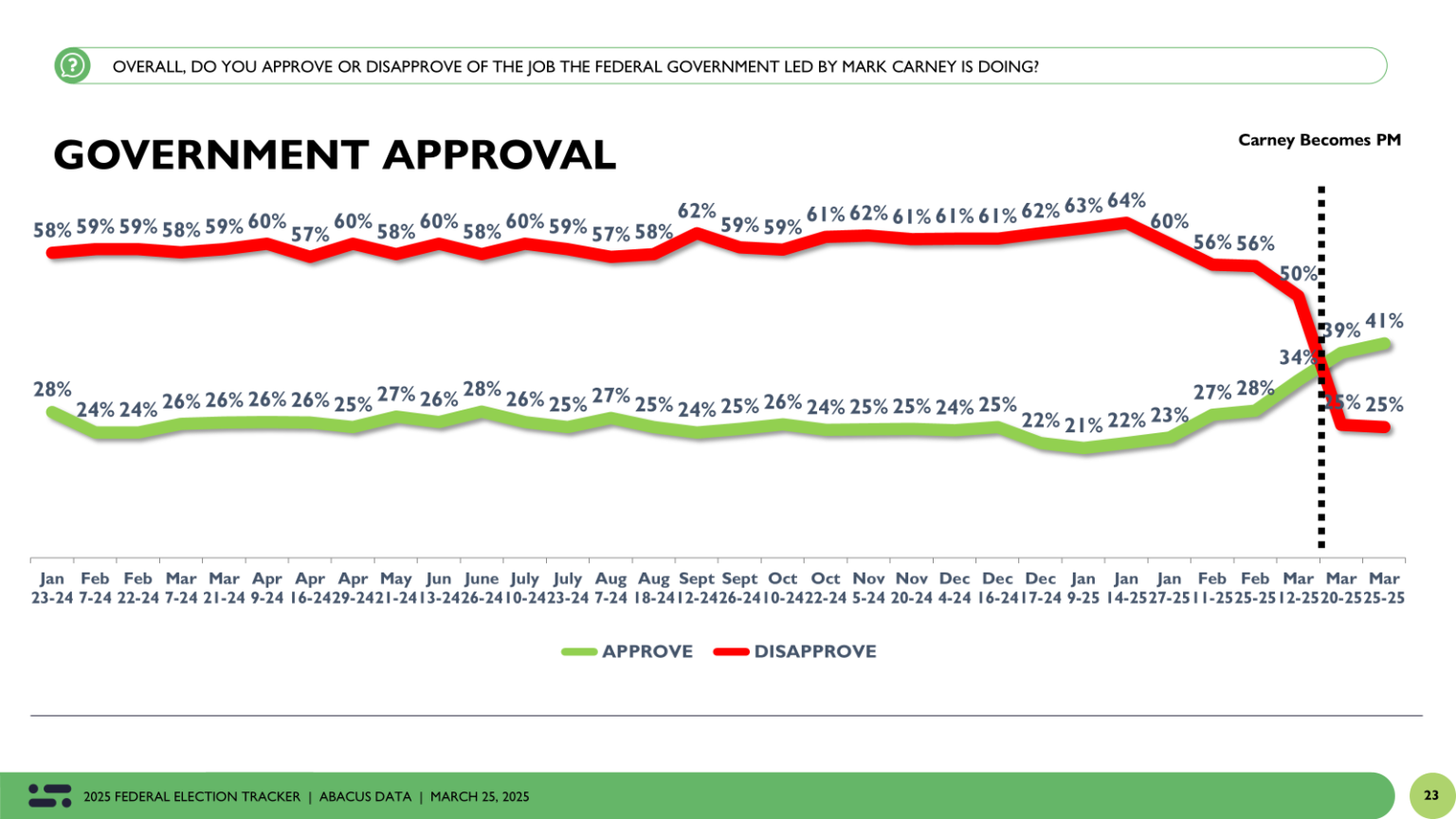 Breathtaking Abacus Data Poll: Federal Liberals Gain A Bit Of Ground Post-budget, But Stalemate Holds Design in HD Breathtaking Abacus Data Poll: Federal Liberals Gain A Bit Of Ground Post-budget, But Stalemate Holds Design in HD