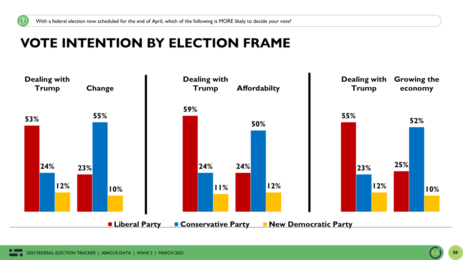 Breathtaking Abacus Data Poll: Federal Liberals Gain A Bit Of Ground Post-budget, But Stalemate Holds Photo Collection Breathtaking Abacus Data Poll: Federal Liberals Gain A Bit Of Ground Post-budget, But Stalemate Holds Photo Collection