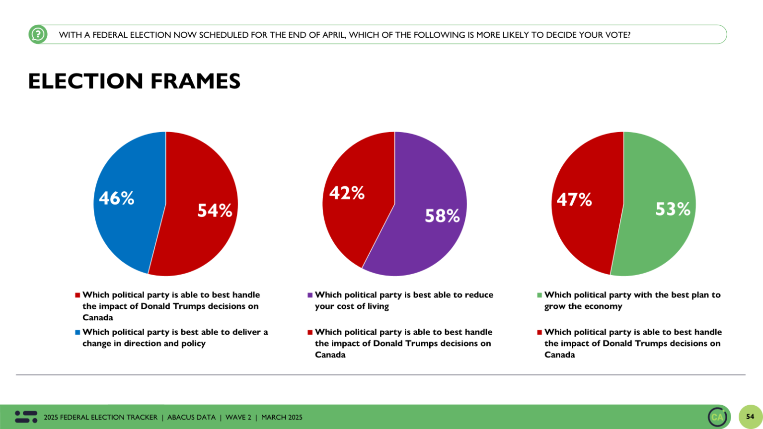 Crisp Abacus Data Poll: Federal Liberals Gain A Bit Of Ground Post-budget, But Stalemate Holds Design in 4K Crisp Abacus Data Poll: Federal Liberals Gain A Bit Of Ground Post-budget, But Stalemate Holds Design in 4K