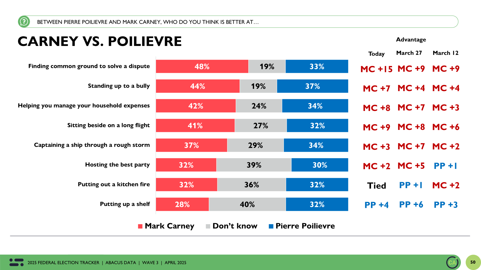 Stunning Abacus Data Poll: Federal Liberals Gain A Bit Of Ground Post-budget, But Stalemate Holds Design for Mobile Stunning Abacus Data Poll: Federal Liberals Gain A Bit Of Ground Post-budget, But Stalemate Holds Design for Mobile