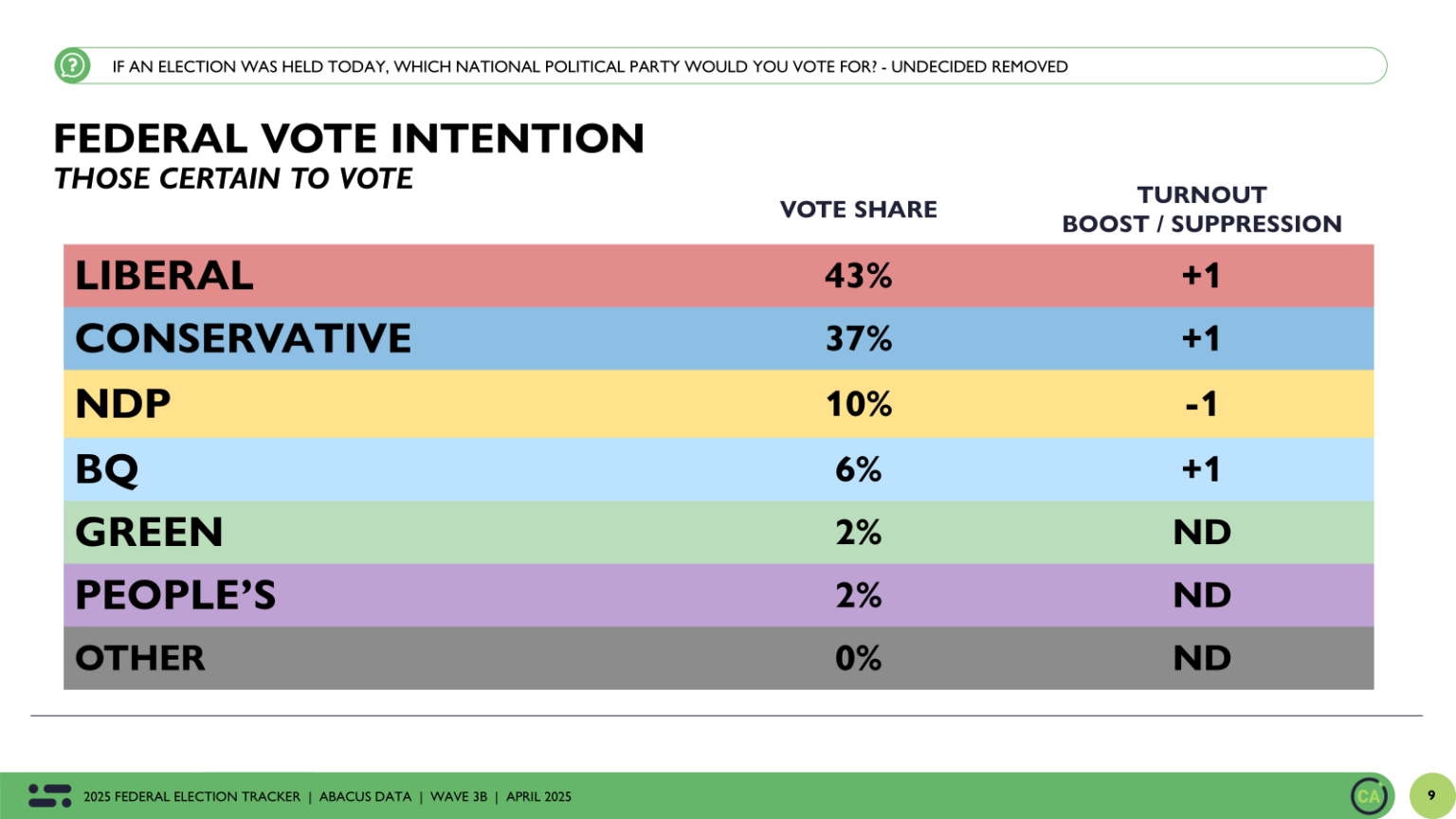 Serene Abacus Data Poll: Federal Liberals Gain A Bit Of Ground Post-budget, But Stalemate Holds Photo in HD Serene Abacus Data Poll: Federal Liberals Gain A Bit Of Ground Post-budget, But Stalemate Holds Photo in HD
