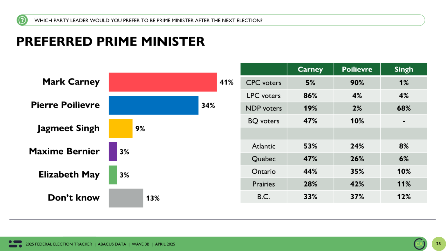 High-Quality Abacus Data Poll: Federal Liberals Gain A Bit Of Ground Post-budget, But Stalemate Holds Abstract in 4K High-Quality Abacus Data Poll: Federal Liberals Gain A Bit Of Ground Post-budget, But Stalemate Holds Abstract in 4K