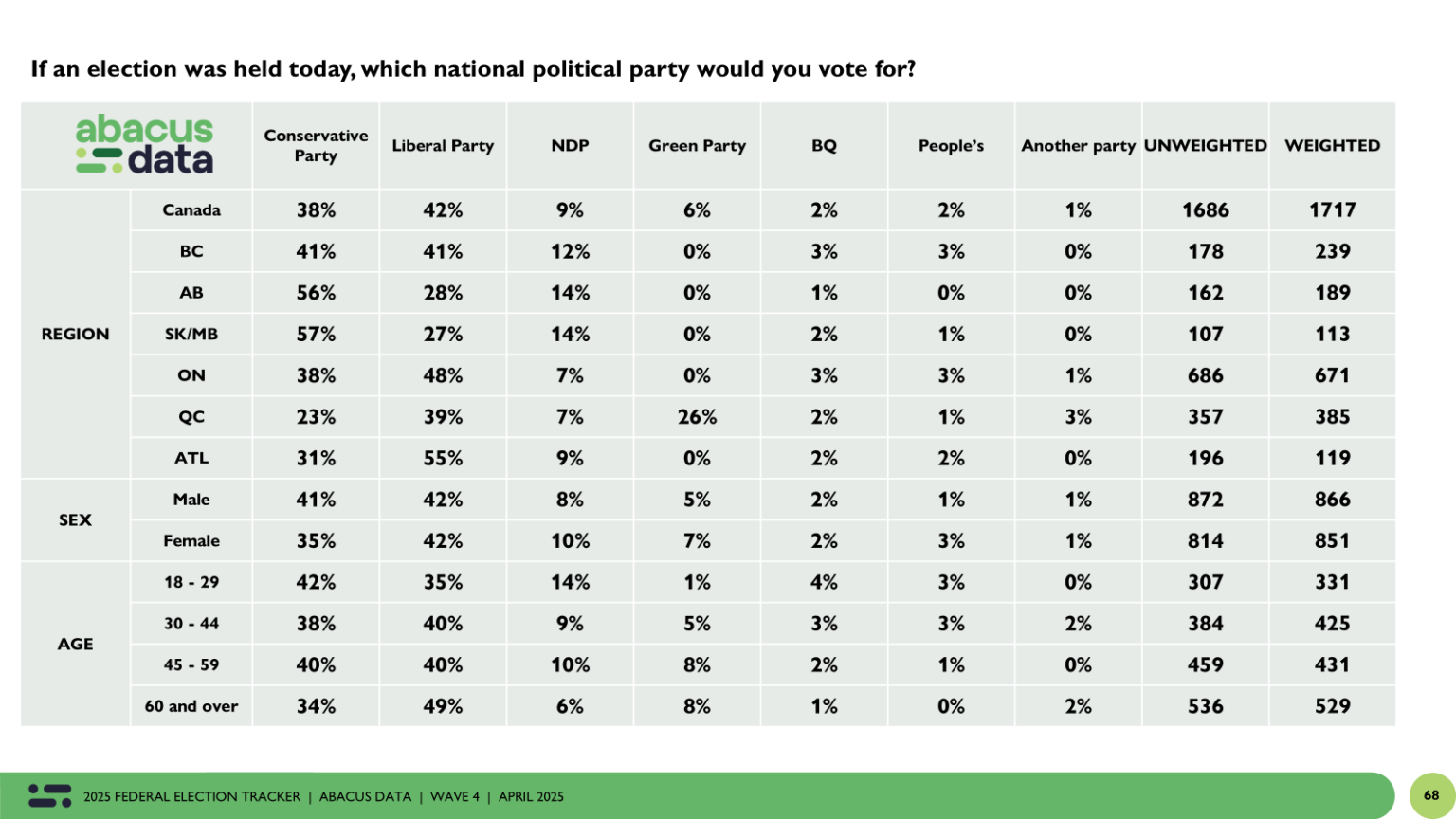 Exquisite Abacus Data Poll: Federal Liberals Gain A Bit Of Ground Post-budget, But Stalemate Holds Photo Digital Art Exquisite Abacus Data Poll: Federal Liberals Gain A Bit Of Ground Post-budget, But Stalemate Holds Photo Digital Art