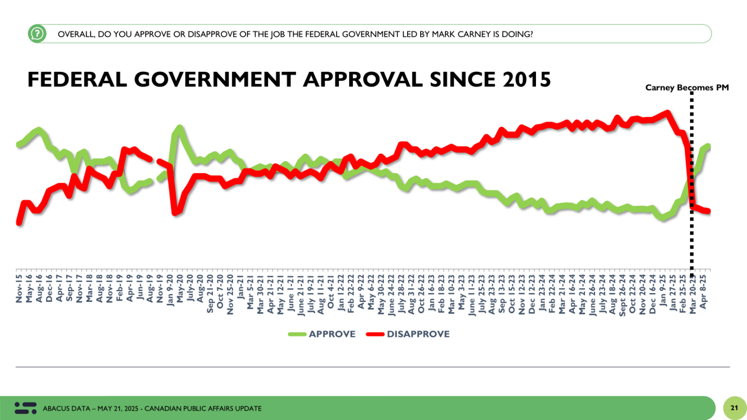 Vivid Abacus Data Poll: Federal Liberals Gain A Bit Of Ground Post-budget, But Stalemate Holds Photo for Desktop Vivid Abacus Data Poll: Federal Liberals Gain A Bit Of Ground Post-budget, But Stalemate Holds Photo for Desktop