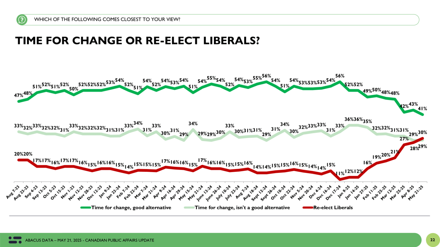 Stunning Abacus Data Poll: Federal Liberals Gain A Bit Of Ground Post-budget, But Stalemate Holds Artwork Illustration Stunning Abacus Data Poll: Federal Liberals Gain A Bit Of Ground Post-budget, But Stalemate Holds Artwork Illustration