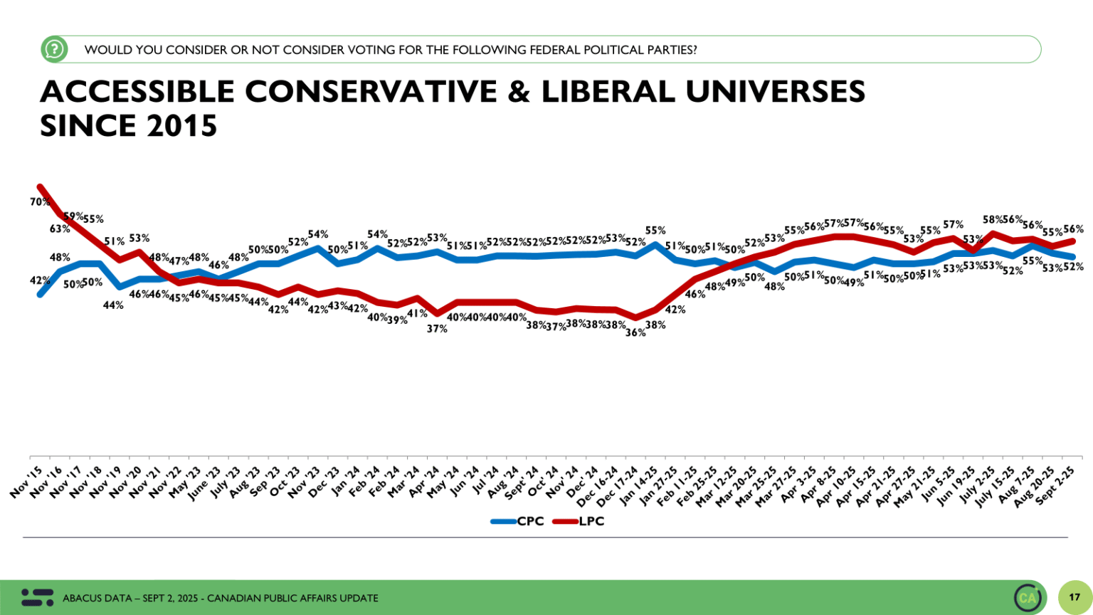 Exquisite Abacus Data Poll: Federal Liberals Gain A Bit Of Ground Post-budget, But Stalemate Holds Image Digital Art Exquisite Abacus Data Poll: Federal Liberals Gain A Bit Of Ground Post-budget, But Stalemate Holds Image Digital Art